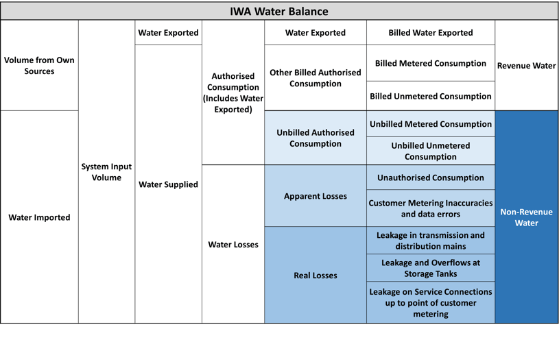 IWA Water Balance Diagram